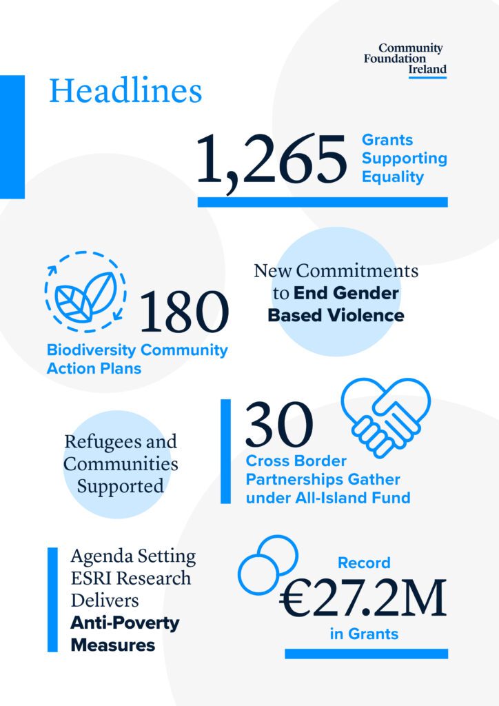 Graphic highlights 1,265 Grants, New Commitments to end Gender Based Violence, 30 Cross Border Partnerships, 180 Biodiversity Action Plans, 27.2Million Euro in Grants and Agenda Setting Research with the ESRI.