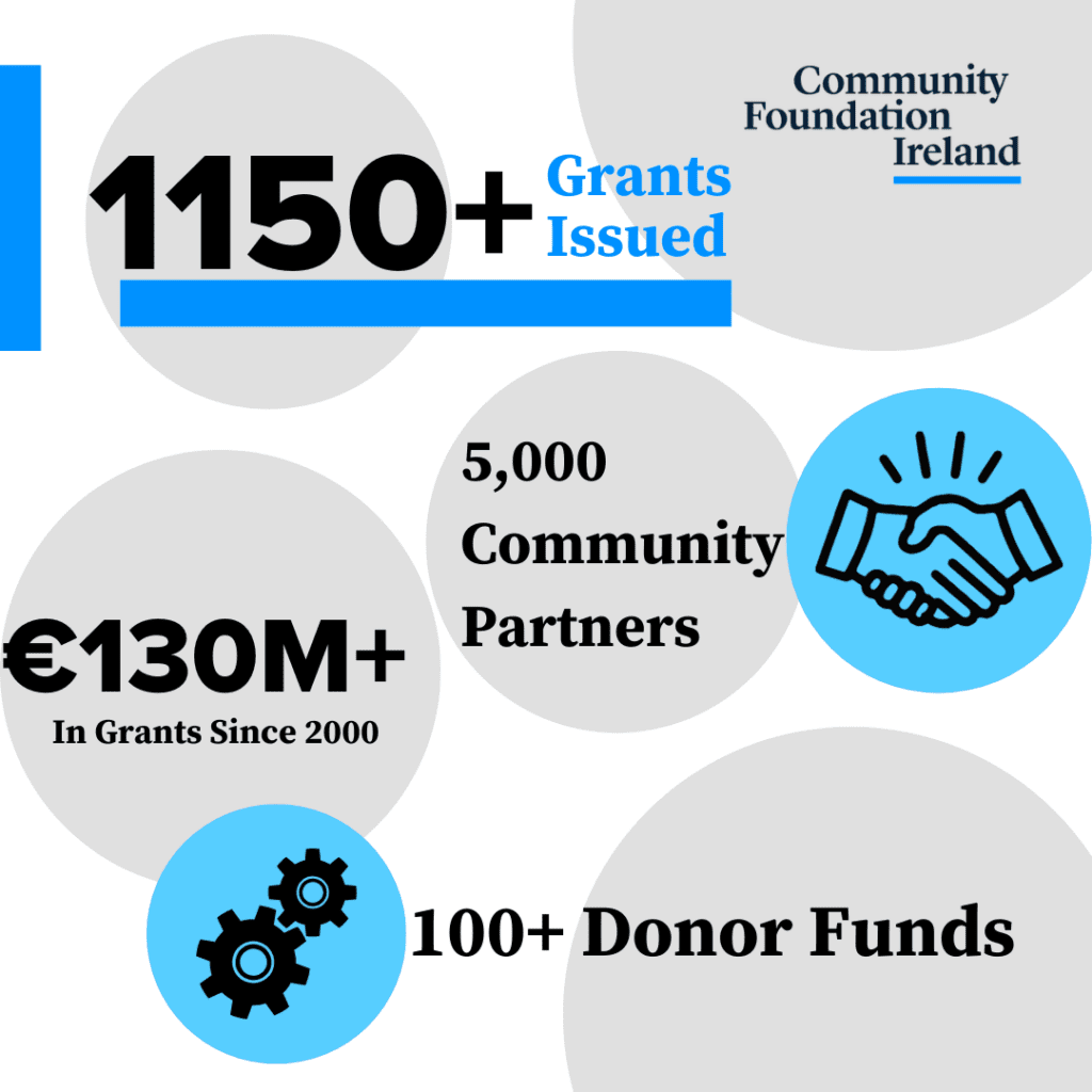 Graphic showing over 1,1150 grants issued, 130 Million Euro in combined grant-making since 2000, some 5,000 community partners and over 100 Donor Funds.